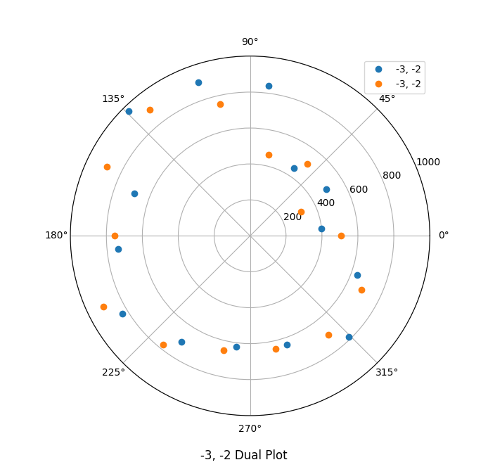 Plot of two readings super imposed on each other 